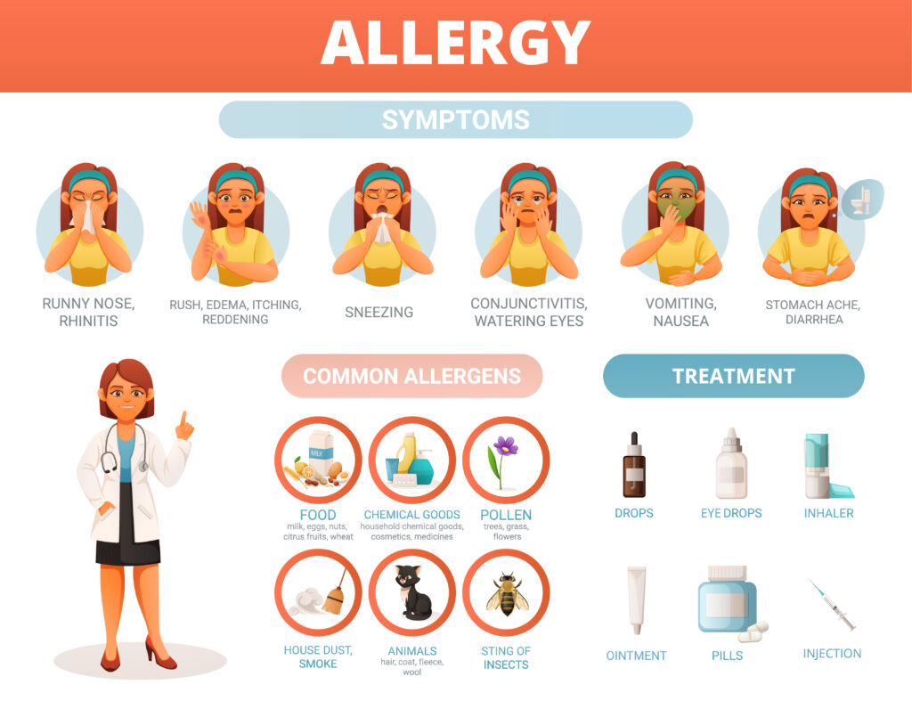 Food allergy symptoms